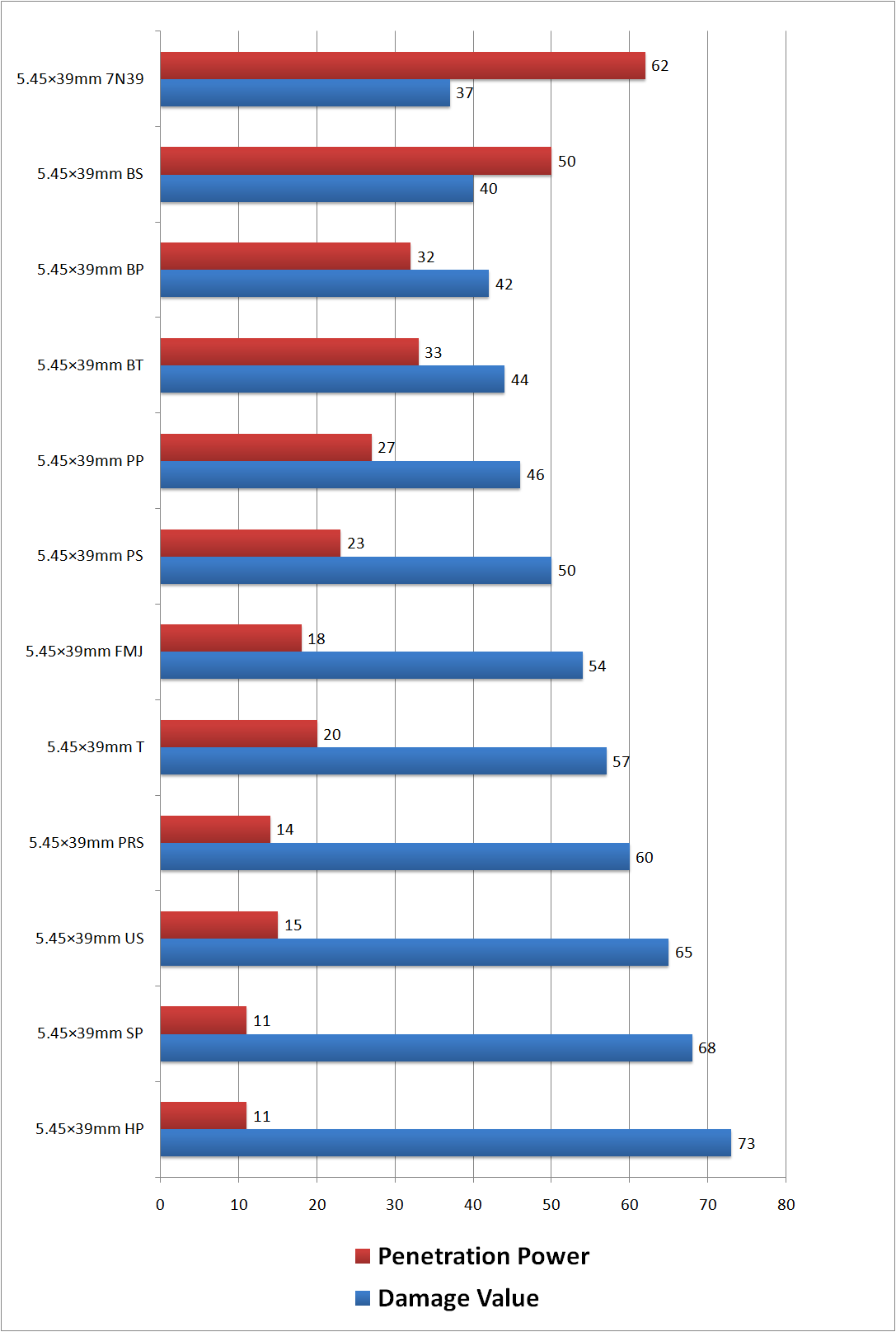 Escape from Tarkov Ammo Chart